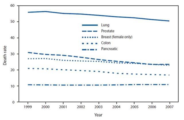 The figure shows the death rates for five leading types of cancer in the United States from 1999-2007. Age-adjusted death rates for lung, prostate, breast, and colon cancer declined during 1999-2007. The rate decreased by 9.6% for lung cancer, 23.9% for prostate cancer, 15.2% for breast cancer, and 19.6% for colon cancer. The death rate for pancreatic cancer did not change significantly during this period.