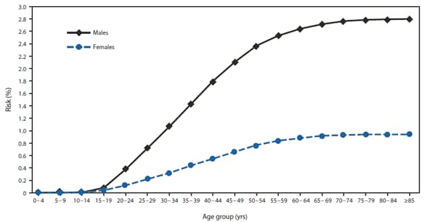 The figure shows the estimated lifetime risk (ELR) for HIV diagnosis among Hispanics/Latinos, by age group and sex in 37 states and Puerto Rico in 2007. 
Among Hispanics/Latinos, ELR for both males and females increased slowly from ages 10-14 to 15-19, then increased more rapidly, but steadily, until approximately ages 50-54, when the rate of increase began to slow, leveling off at approximately ages 65-69. ELR for males was greater than that for females in every age group.
