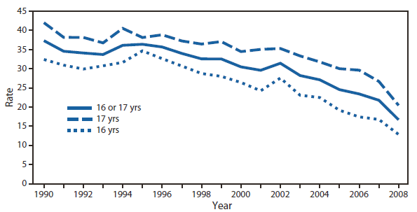 The figure shows the annual rate for drivers aged 16 or 17 years involved in fatal crashes, by age group in the United States from 1990-2008. Continuing a general decline that began in 1996, the population-based rate for drivers aged 16 or 17 years involved in fatal crashes decreased 38%, from 27.1 per100,000 population in 2004 to 16.7 in 2008.