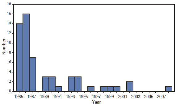 The figure shows the number of cases of transfusion-transmitted HIV infection from contaminated blood products, by transfusion year, in the United States during 1985-2008. 