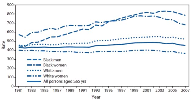 The figure shows death rates for persons aged ≥65 years, with diabetes as the underlying or a contributing cause, by race and sex, in the United States from 1981-2007. Diabetes is a leading cause of death in the United States and a contributing cause of deaths from many other conditions. In 2007, diabetes was a contributing cause of death 2.4 times as often as it was the underlying cause of death for persons aged ≥65 years. Age-adjusted death rates for deaths with diabetes declined for white and black persons aged ≥65 years from 2005 to 2007, after generally increasing from 1981 to 2002. In 2007, the rate was higher for black men and women than for white men and women.