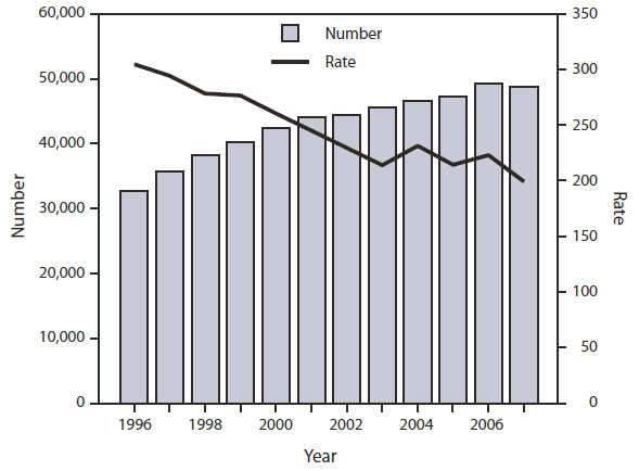 The figure shows the number and age-adjusted rate of persons aged ≥18 years with diagnosed diabetes who began treatment for end-stage renal disease attributed to diabetes (ESRD-D) in the United States and Puerto Rico during 1996-2007. During 1996-2007, the total number of adults aged ≥18 years in the United States and Puerto Rico who began treatment for ESRD-D each year increased significantly, from 32,716 (state range: 32−3,719) to 48,712 (state range: 37-6,059) (test for trend, p<0.001).
