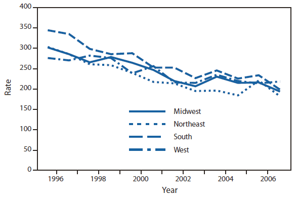 The figure shows the age-adjusted rate of treatment initiation for end-stage renal disease attributed to diabetes (ESDR-D) among persons aged ≥18 years with diagnosed diabetes during 1996-2007. During 1996-2007, the age-adjusted ESRD-D incidence in persons with diagnosed diabetes decreased 35%, from 304.5 per 100,000 (state range: 152.7-544.4) to 199.1 per 100,000 (state range: 108.1-450.0) (p<0.001). Incidence declined significantly in all U.S. regions.