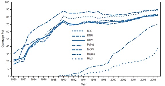 The figure shows estimated global vaccination coverage among children by age 12 months, by vaccine dose, during 1980-2009. From 2000 to 2009, estimated coverage with 1 dose of measles-containing vaccine (MCV) increased from 71% to 82%, and 136 (70%) countries added a second MCV dose to their routine vaccination schedules. Three-dose coverage with hepatitis B vaccine increased from 30% to 70% during this period, and 3-dose coverage with Haemophilus influenza vaccine (Hib3) increased from 13% to 38%. In countries where Hib vaccine had been introduced, Hib3 coverage was similar to DTP3 coverage; however, a commensurate increase in global coverage did not occur because several large countries (e.g., China, India, Indonesia, and Nigeria) had not yet introduced Hib vaccine.