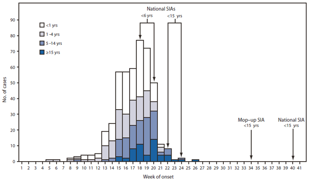 The figure is a histogram showing laboratory-confirmed wild poliovirus type 1 cases (N = 458), by week of paralysis onset and age group in Tajikistan in 2010. As of November 1, 2010, Tajikistan had reported 458 laboratory-confirmed WPV1 cases from 35 of 61 administrative territories, with paralysis onset dates occurring February 1-July 4.