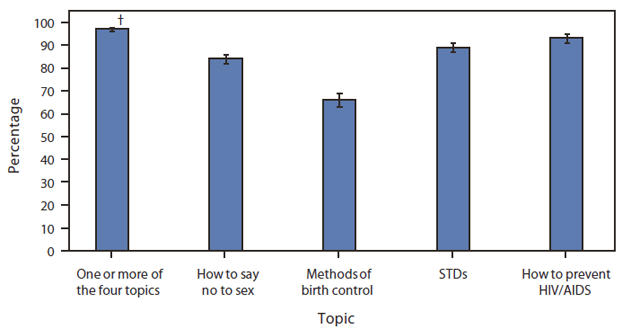 The figure shows receipt of formal sex education before age 18 years, among persons aged 15-19 years, by selected topics in the United States, from 2006-2008. During 2006-2008, 97% of persons aged 15-19 years received formal sex education on one or more of four topics before they were age 18 years. The percentage who reported receiving formal sex education on methods of birth control (66%) was less than the percentage who received education on how to say no to sex (84%), STDs (89%), or how to prevent HIV/AIDS (93%).