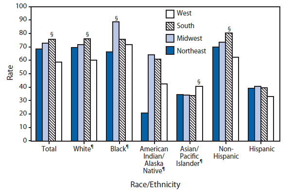 The figure shows lung cancer incidence, by race/ethnicity and U.S. census region during 1998–2006. Lung cancer incidence was highest in the South (76.0), followed by the Midwest (73.0), Northeast (68.6), and West (58.8). Among whites, the highest lung cancer incidence was in the South (76.3); incidence among blacks (88.9), American Indians/Alaska Natives (64.2 [not significant]), and Hispanics (40.6 [not significant] was highest in the Midwest, and incidence among Asian/Pacific Islanders was highest in the West (42.5).