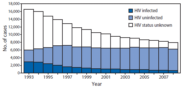 The figure shows the number of culture-confirmed tuberculosis patients with a recorded HIV test result, by HIV infection status, in the United States during 1993-2008. The proportion of patients with TB who had documented HIV test results increased substantially, from 6,015 of 16,507 (36%) in 1993 to 6,234 of 7,872 (79%) in 2008.