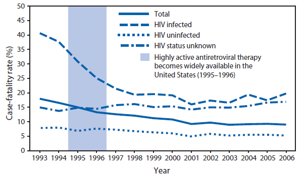 The figure shows case-fatality rates among culture-confirmed tuberculosis patients who were alive at diagnosis and whose treatment outcomes were known, by HIV infection status, in the United States during 1993-2006. The proportion of patients with TB who had a known outcome and were alive at diagnosis but died during TB treatment decreased from 2,445 of 13,629 (18%) in 1993 to 682 of 7,578 (9%) in 2006.