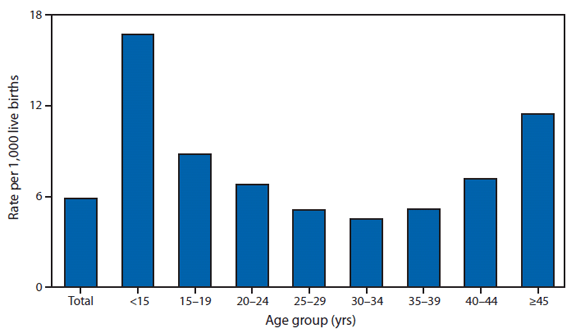 The figure shows infant mortality rates for single births, by age group of mother in the United States in 2006. In 2006, infant mortality rates were highest for mothers in the youngest and oldest age groups. The infant mortality rate for single births to mothers aged <15 years was 16.7 infant deaths per 1,000 live births, approximately three times the rates for mothers aged 25-29 years (5.1), 30-34 years (4.5), and 35-39 years (5.2), the age groups at lowest risk. The infant mortality rate for single births to mothers aged ≥45 years was 11.46, approximately twice the rates for mothers in the three age groups at lowest risk.