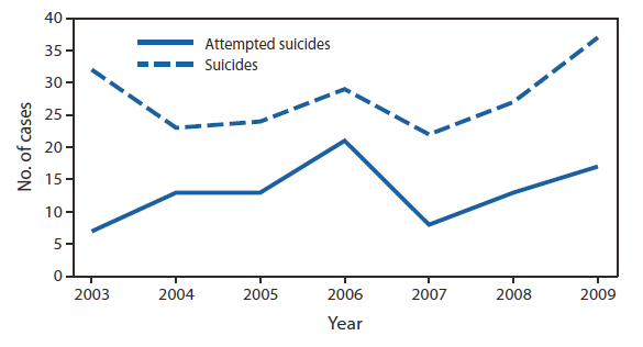 The figure shows suicides and attempted suicides in national parks, per year in the United States from 2003-2009. During 2003-2009, the National Park Service averaged 28 suicides (range: 22-37) and 13 attempted suicides (range: 7-21) annually, with no evident temporal trend.