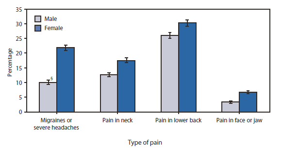 The figure shows the percentage of adults who had migraines or severe headaches, pain in the neck, lower back, or face/jaw, by sex in 2009. Females were more likely than males to have experienced a migraine or severe headache (21.8% versus 10.0%), pain in the neck (17.5% versus 12.6%), pain in the lower back (30.2% versus 26.0%), and pain in the face or jaw (6.6% versus 3.3%). For both sexes, pain in the lower back was the most common of these four types of pain, and pain in the face or jaw was the least common.