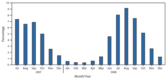 The figure shows the percentage of specimens testing positive for enterovirus, by month of report, in the United States during July 2007-December 2008. A total of 3,192 (3%) of the 108,798 reports sent to NREVSS were positive for enterovirus. One hundred laboratories reported testing for enteroviruses to NREVSS. During this period, the highest proportion of detections was reported during July-October.