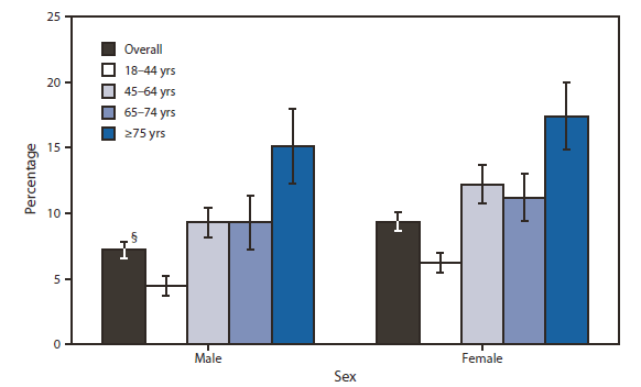 The figure shows the percentage of adults aged ≥18 years who reported vision trouble, by sex and age group in 2009. In 2009, women (9.3%) were more likely than men (7.2%) to report vision trouble. Among both men and women, adults aged ≥75 years were most likely to report vision trouble, and adults aged 18-44 years were least likely to report vision trouble. Within each sex, rates of reported vision trouble were similar for persons aged 45-64 years and 65-74 years.