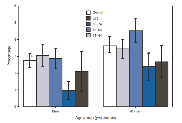 The figure shows the percentage of adults aged ≥18 years who experienced serious psychological distress during the preceding 30 days, by sex and age group in 2009. In 2009, women were more likely than men to experience serious psychological distress during the preceding 30 days (3.6% versus 2.8%). Among women, those aged 45-64 years were more likely (4.6%) to experience serious psychological distress than those aged 65-74 years (2.4%) and ≥75 years (2.7%). Among men, those aged 65-74 years (1.0%) were less likely to experience serious psychological distress than those aged 18-44 years (3.1%) and 45-64 years (2.9%).