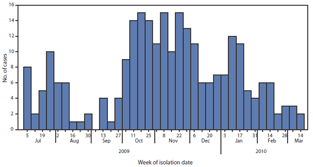 The figure shows the number of infections (N = 272) with the outbreak strain of Salmonella Montevideo, by week of isolation date in the United States during 2009-2010. As of April 30, 2010, a total of 272 patients from 44 states and the District of Columbia were reported; illness onset dates ranged from July 4 to April 14, 2010.