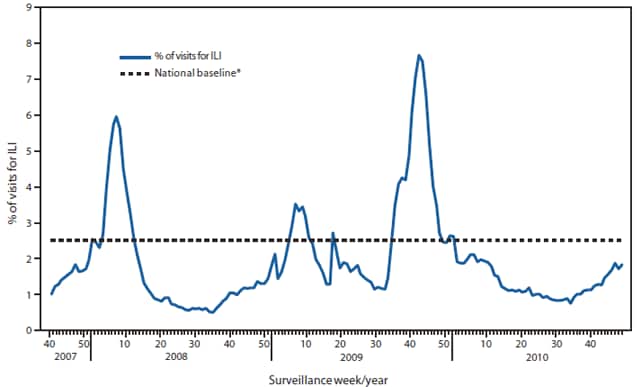 The figure shows the percentage of visits for influenza-like illness (ILI). Data was reported by the U.S. Outpatient Influenza-Like Illness Surveillance Network (ILINet), by surveillance week in the United States, from September 30, 2007 through December 11, 2010.