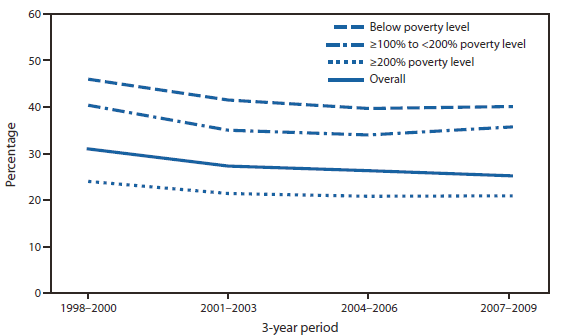 The figure shows the percentage of adults aged ≥65 years, who have lost all their natural teeth, by poverty status in the United States during 1998-2009. During 1998-2009, the percentage of older adults who had no natural teeth was higher among those in families with low income than in families with higher income. Among all income groups, the prevalence of no natural teeth was lower during 2007-2009 (25.3%) than during 1998-2000 (31.0%).
