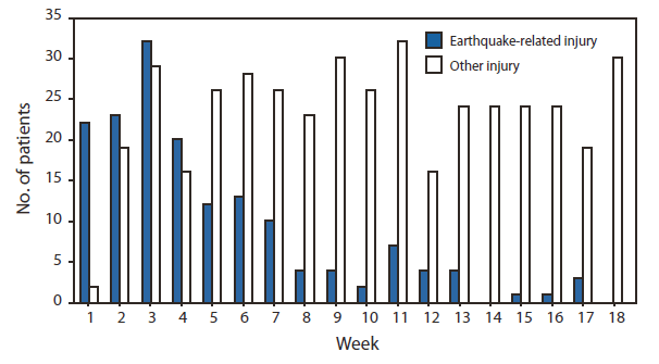 The figure shows the number of patients admitted to a field hospital with earthquake-related injuries and other injuries, by week, in Port-au-Prince, Haiti, during January 12-May 28, 2010. The majority of earthquake-related injured patients sought care during the first 4 weeks of the response, after which an increase in the proportion of patients with other injuries was observed.
