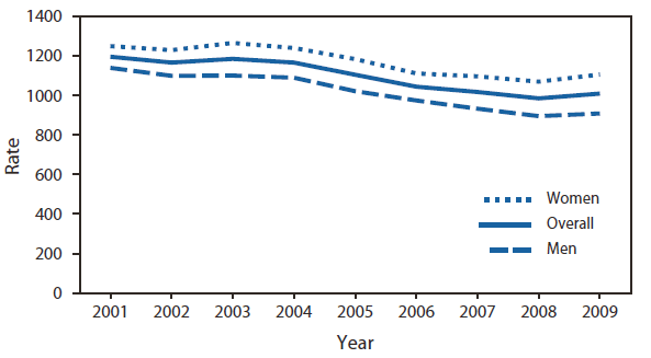 The figure shows age-adjusted, nonfatal, motor vehicle-occupant injury rates among adults aged ≥18 years, by sex in the United States from 2001-2009. From 2001 to 2009, the injury rate declined 15.6% (p<0.001) from 1,193.8 injuries per 100,000 population to 1,007.5; this decline represents an estimated 231,000 fewer injuries in 2009 compared with 2001. During the same period, the injury rate also declined for men, from 1,137.5 per 100,000 population in 2001 to 906.6 in 2009 (p<0.001) and for women, from 1,246.9 in 2001 to 1,104.2 in 2009 (p<0.001).