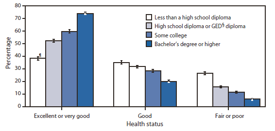The figure shows the health status among persons aged ≥25 years, by education level in the United States in 2009. According to the figure, the percentage of adults aged ≥25 years whose health was reported as excellent or very good increased as levels of education increased. Persons with a bachelor's degree or higher (74.1%) were nearly twice as likely to be reported as being in excellent or very good health as persons with less than a high school diploma (38.3%). Persons with less than a high school diploma were approximately four times more likely than those at the highest educational level to be reported as being in fair or poor health. The same pattern was observed, but to a lesser extent, for those in good health.