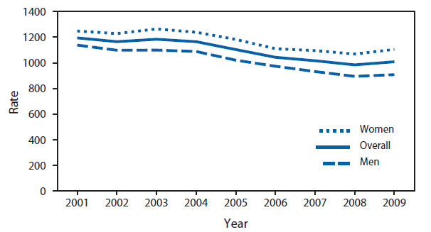 The figure above shows age-adjusted, nonfatal, motor vehicle-occupant injury rates among adults aged ≥18 years, by sex in the United States during 2001-2009. From 2001 to 2009, the injury rate overall declined 15.6% from 1,193.8 injuries per 100,000 population to 1,007.5.