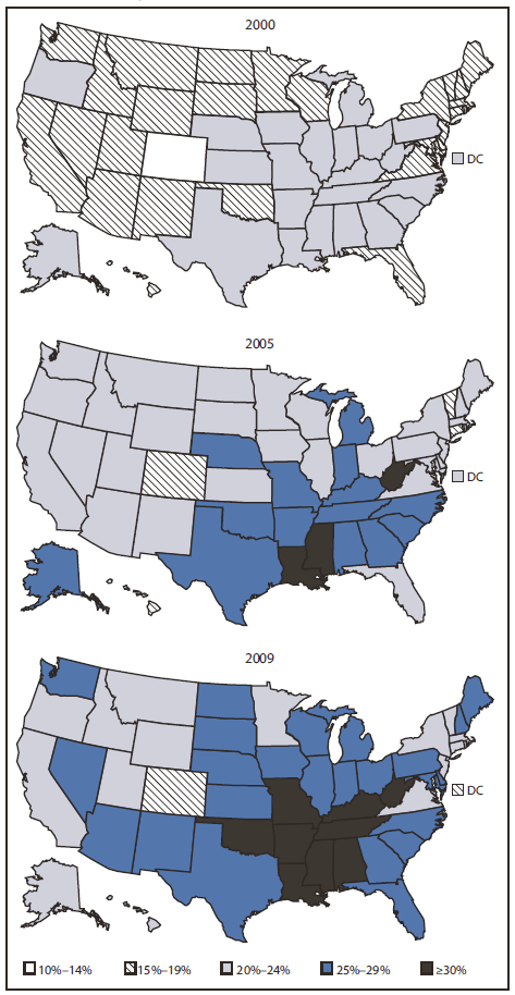 The Figure compares the prevalence of state-specific obesity in 2009 with 2005 and 2000. A total of 33 states had obesity prevalences >25% in 2009, and nine of those states had prevalences ≥30%. In contrast, 28 states had prevalences <20% in 2000, and no state had a prevalence of ≥30%.