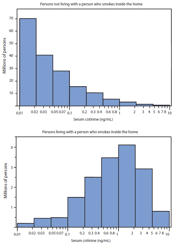 The figure shows serum cotinine levels among nonsmoking persons aged ≥3 years in the United States during 2007–2008, based on data from the National Health and Nutrition Examination Survey.