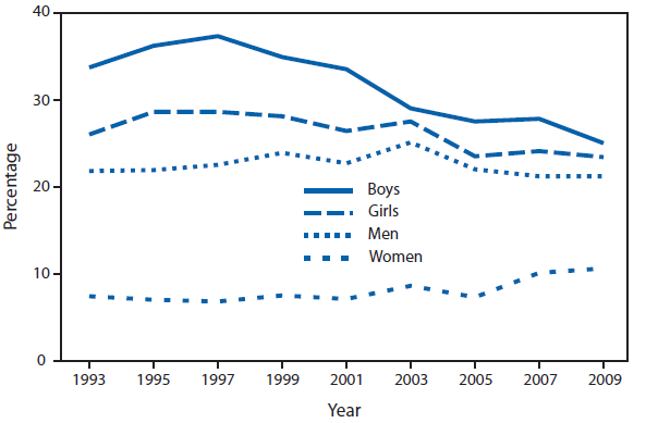 Figure 2 shows the prevalence of binge drinking among high school students and adults in the United States, by sex, from 1993 through 2009, based on responses to Youth Risk Behavior Survey and Behavioral Risk Factor Surveillance System questionnaires. From 1993 to 2009, the prevalence of binge drinking among adults did not decrease among men or women. Among high school students, the prevalence of binge drinking decreased among boys, but has remained about the same among girls. 