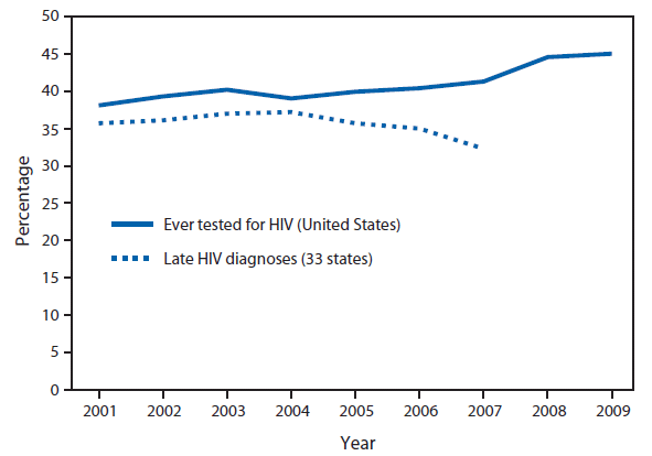 The figure shows the percentage of persons aged 18-64 years who reported ever being tested for HIV in the United States during 2001-2009, and the percentage of late HIV diag¬noses (AIDS diagnosis within 12 months of initial HIV diagnosis) for 33 states during 2001-2007. Trends in HIV testing show that the percentage of persons ever tested for HIV remained stable at approximately 40% from 2001 to 2006, increasing to 45.0% in 2009, repre¬senting 82.9 million persons.