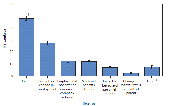 The figure shows reasons for no health insurance coverage among uninsured persons aged <65 years in the United States in 2009. Overall, in 2009, approximately 18% (46 million) of persons aged <65 years had no health insurance cover¬age at the time of interview. Of these uninsured persons, 48.1% cited cost as the reason they did not have coverage, and 27.6% cited loss of a job or a change in employment; 12.4% said they did not have coverage because an employer did not offer it or the insurance company refused coverage, and 12.1% said they did not have coverage because of cessation of Medicaid benefits.i