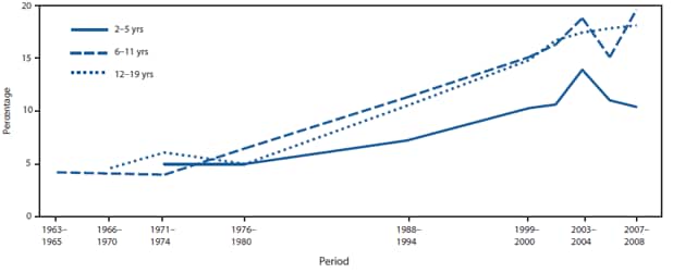 The figure shows the prevalence of obesity among children and adolescents, by age group, in the United States during 1963-2008. In the United States, childhood obesity affects approximately 12.5 million children and teens (17% of that population). Changes in obesity prevalence from the 1960s show a rapid increase in the 1980s and 1990s, when obesity prevalence among children and teens tripled from nearly 5% to approximately 15%.
