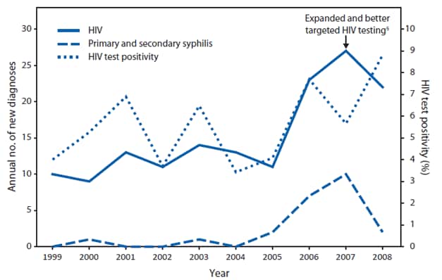 The figure shows the number of new diagnoses of HIV and primary and secondary syphilis and HIV test positivity among black men aged 15-29 years who have sex with men in Milwaukee County, Wisconsin, during 1999-2008. From 1999-2001 to 2006-2008, a new 'social networks' testing strategy resulted in new HIV diagnoses only among black MSM. However, within the 15-19, 20-24, and 25-29 year age groups, this strategy accounted for only 11.8%, 5.3%, and 6.3% of new diagnoses, respectively. Moreover, the effort to expand and better target testing in publicly funded test sites began after increases in HIV diagnoses and positivity were observed among black MSM aged 15-29 years.