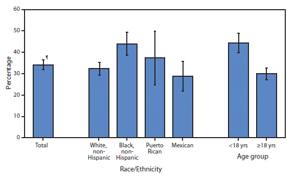 The figure shows the percentage of persons with current asthma who reported receiving an asthma management plan from a health professional, by race/ethnicity and age group, in the United States in 2008. Among persons with current asthma, 34.2% reported receiving an asthma management plan, which is below the Healthy People 2010 target of 40%. Non-Hispanic black persons were significantly more likely to receive a plan (44.0%) than non-Hispanic white (32.5%) or Mexican (28.8%) persons with asthma. Children aged <18 years (44.3%) were more likely to have a plan than adults (29.9%).
