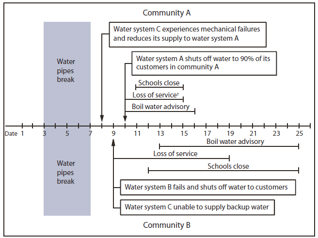 The figure shows the timeline of events during an extended water loss emergency in January 2010 in two Alabama communities. Sub-freezing overnight low temperatures caused many utility water mains and residential water pipes to break. The resulting systemic water loss and related mechanical failures forced water utilities to cut off service to most households in the two communities.