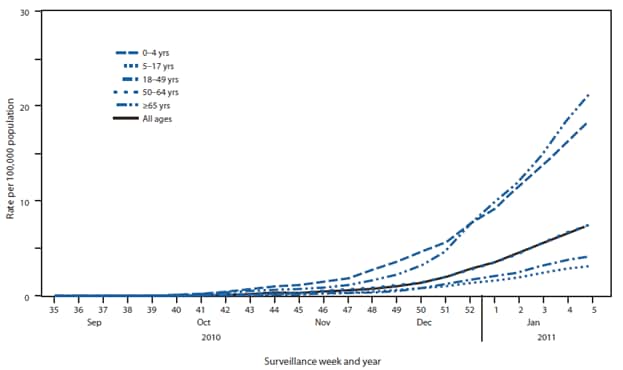 The figure shows the cumulative rate of laboratory-confirmed influenza-associated hospitalizations, by age group reported by FluSurv-NET (Emerging Infections Program and six new sites) in the United States for October 3, 2010-February 5, 2011. Based on FluSurv-NET data, the cumulative hospitalization rate (per 100,000 population) for October 3, 2010-February 5, 2011, was 18.5 among children aged 0-4 years, 3.2 among children aged 5-17 years, 4.2 among adults aged 18-49 years, 7.5 among adults aged 50-64 years, and 21.3 among adults aged ≥65 years. The cumulative incidence for all age groups since October 3, 2010, was 7.6 per 100,000.