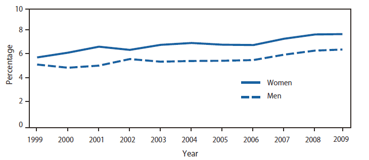 The figure shows the percentage of adults aged 25-44 years reporting fair or poor health, by sex, in the United States during 1999-2009, according to the National Health Interview Survey. From 1999 to 2009, the percentage of adults aged 25-44 years whose health status was reported as fair or poor increased from 5.6% to 7.2%. During this period, the percentage reported to be in fair or poor health increased for men (from 5.3% to 6.6%) and for women (from 5.9% to 7.9%). For each year during 1999-2009, women in this age group were more likely to report fair or poor health than men in this age group.