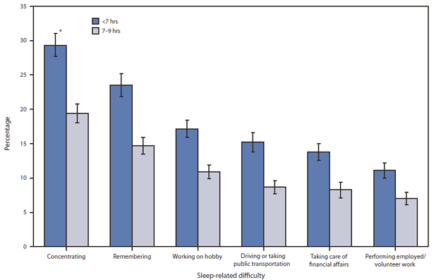 The figure shows the age-adjusted prevalence of adults aged ≥20 years reporting sleep-related difficulty carrying out selected activities, by usual sleep duration in the United States from 2005-2008, according to the National Health and Nutrition Examination Survey. Among adults who reported <7 hours of sleep, the prevalence of each of the six sleep-related difficulties was higher compared with adults who reported 7-9 hours of sleep. For both groups, the most common sleep-related difficulty was concentrating, which was reported by 19.4% of respondents who received 7-9 hours of sleep, but 29.3% of those who received <7 hours of sleep per night.