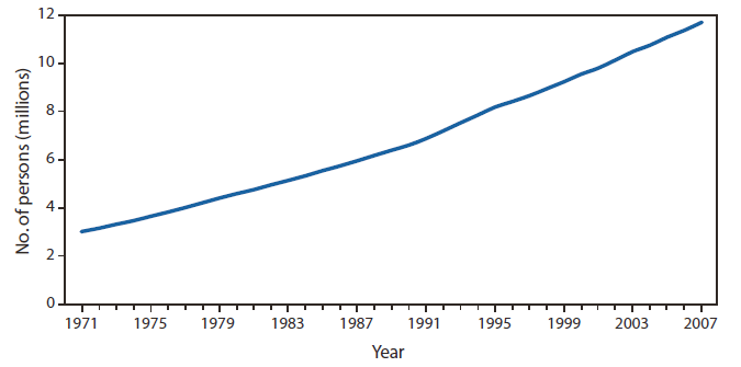 The figure shows the estimated number of living persons ever diagnosed with cancer in the United States from January 1, 1971, to January 1, 2007. The number of cancer survivors in the United States increased from an estimated 3.0 million in 1971 (1.5% of the U.S. population), to 9.8 million in 2001 (3.5%), to 11.7 million in 2007 (3.9%).