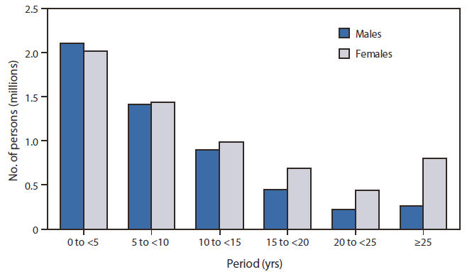 The figure shows the estimated number of living persons ever diagnosed with cancer, by sex and period since diagnosis in the United States as of January 1, 2007. Among cancer survivors on January 1, 2007, an estimated 64.8% had lived with a diagnosis of cancer for >5 years; of those survivors, 57.2% were females. Among those who had lived with a diagnosis of cancer >15 years, 67.5% were females. Approximately 1.1 million of the 11.7 million cancer survivors had lived with a diagnosis of cancer for ≥25 years; of those survivors, 75.4% were females.