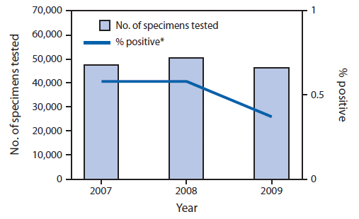 The figure shows the number of specimens tested and percentage of positive results for Mycobacterium tuberculosis complex from 131 private laboratories in Pennsylvania during 2007-2009. Among 131 private laboratories responding to the Pennsylvania survey, similar numbers of specimens were received for M. tuberculosis complex testing annually during 2007-2009, but the proportion that tested positive for M. tuberculosis complex decreased 36% from 2008 to 2009.