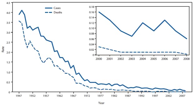 The figure shows the annual rate of tetanus cases and tetanus deaths in the United States during 1947-2008, according to the National Notifiable Diseases Surveillance System. From 1947 to 2008, the number of tetanus cases reported each year, which already had decreased greatly since 1900, continued to decline