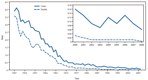 Tetanus Chart