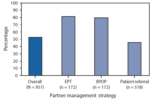 The figure shows the percentage of chlamydia patients reporting that their sex partners also received treatment, by partner management strategy from eight family planning clinics in California during 2005-2006. California has found the highest levels of
partner treatment for chlamydia with expedited partner therapy (EPT), as well as with an alternative partner treatment strategy, 'bring your own partner' (BYOP).
