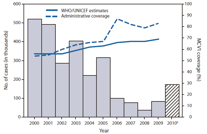 The figure shows the number of reported measles cases and coverage with the first dose of measles-containing vaccine (MCV1) in children aged <1 year during 2000-2010, in the World Health Organization (WHO) African Region (AFR). In 2009, AFR MCV1 administrative coverage was 83%, based on the most recent WHO Joint Reporting Form data; the WHO and UNICEF regional MCV1 coverage estimate was 69%