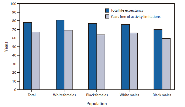The figure shows the life expectancy and years free of activity limitations, by race and sex in the United States in 2006. In 2006, total life expectancy was greater for females than males and for whites than for blacks. Total life expectancy ranged from
80.6 years for white females and 76.5 years for black females to 75.7 years for white males and 69.5 years for black males. Expected years free of activity limitations was greatest for white females (69.1 years), followed by white males (65.7 years), black females (63.4 years), and black males (59.3 years).
