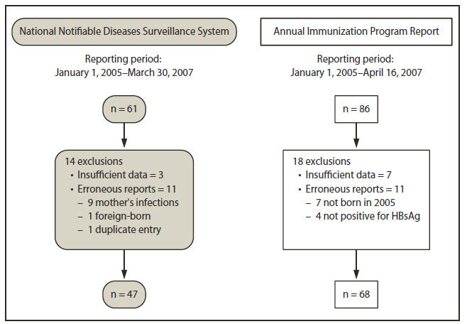 The figure shows the initial case review of perinatal hepatitis B virus infections identified through two reporting systems for infants born in the United States in 2005. Initially, 61 perinatal HBV infection cases were identified through NNDSS, and 86 were identified through the annual report.