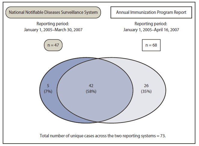 The figure shows initial matching of cases of perinatal hepatitis B virus infection identified through two reporting systems for infants born in the United States in 2005. Before case reconciliation, of the 73 unique cases reported by the two reporting systems, 42 (58%) were reported by both.