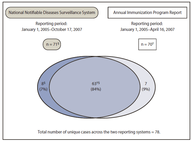 The figure shows second matching of cases of perinatal hepatitis B virus infection identified through two reporting systems for infants born in the United States in 2005, following efforts at data reconciliation and 7 months of additional reporting. Following case reconciliation, 78 unique cases were identified across the two reporting systems, with 63 (84%) reported by both.