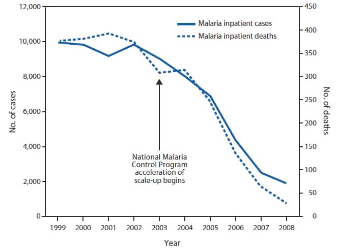 The figure shows the number of malaria inpatient cases and deaths at six hospitals in Zanzibar, Tanzania, during 1999-2008. Eradication efforts combined with improved diagnostic practices resulted in 70% fewer malaria inpatient cases and deaths during 2006−2008, compared with 2001-2002.